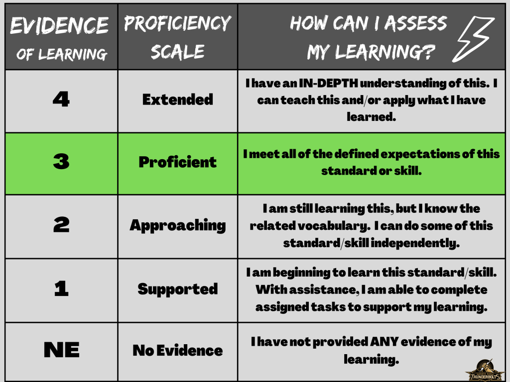 Proficiency scale. 